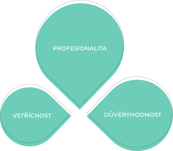 Trefoil – trojlístek hodnot